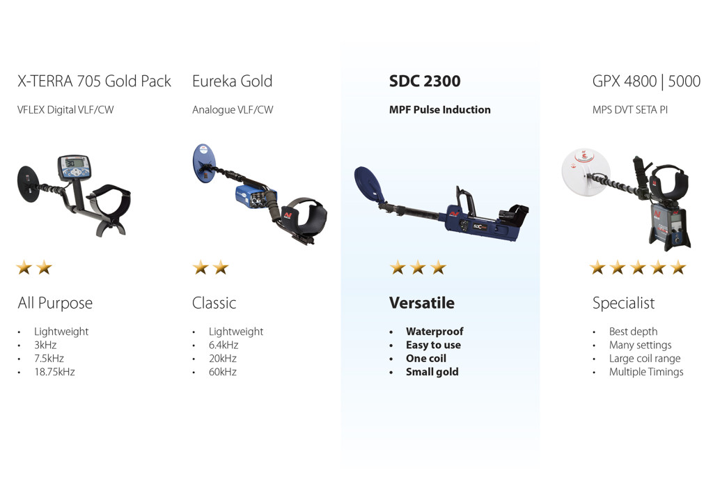 SDC 2300 Product Position table 1024x718 Minelab SDC 2300   novinka pro rok 2014!