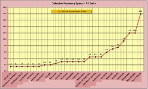 DetectorRecoverySpeed zpse7a7b3a2 300x181 (Ne)překvapující výsledky testu detektorů   XP a DeepTech jako top